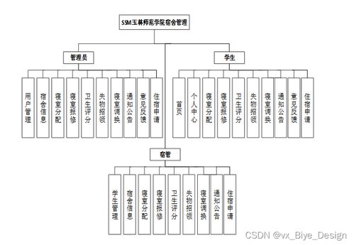 玉林师范学院宿舍管理系统设计与实现