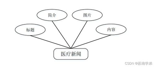 基于SpringBoot的社区医疗服务管理系统设计与实现