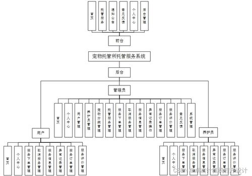 宠物托管所托管服务系统739v09的设计与实现