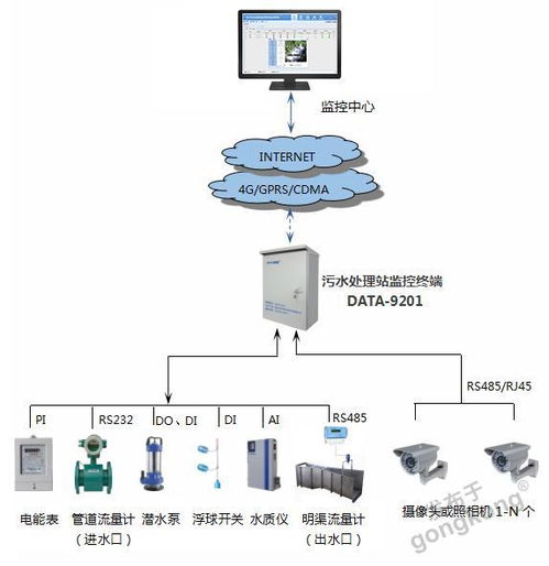 污水处理厂自动监控系统 技术与服务一体化解决方案